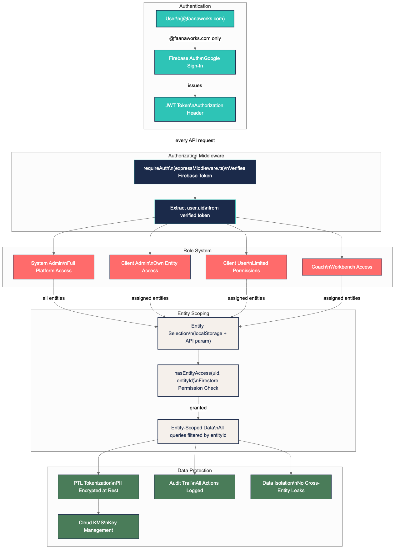 Security model showing auth, roles, entity scoping, and data protection