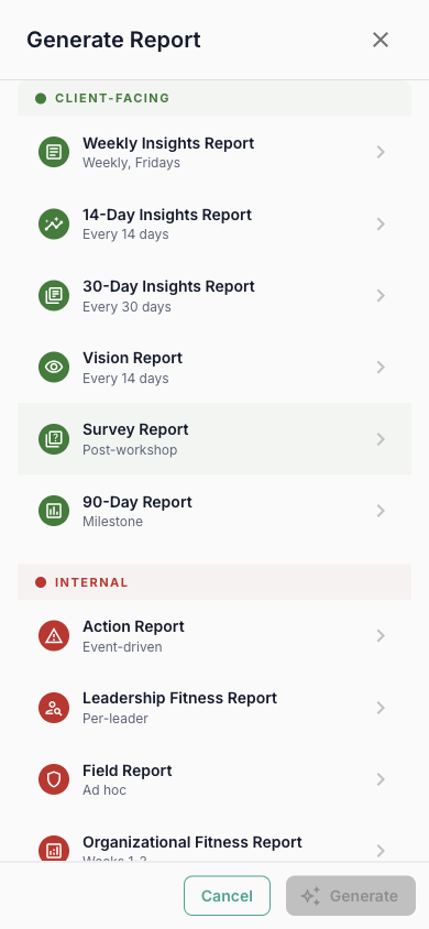 Generate Report dialog showing two categories. CLIENT-FACING (green dot): Weekly Insights Report (Weekly, Fridays), 14-Day Insights Report (Every 14 days), 30-Day Insights Report (Every 30 days), Vision Report (Every 14 days), Survey Report (Post-workshop), 90-Day Report (Milestone). INTERNAL (orange dot): Action Report (Event-driven), Leadership Fitness Report (Per-leader), Field Report (Ad hoc), Organizational Fitness Report (Weeks 1–2). Cancel and Generate buttons at bottom.