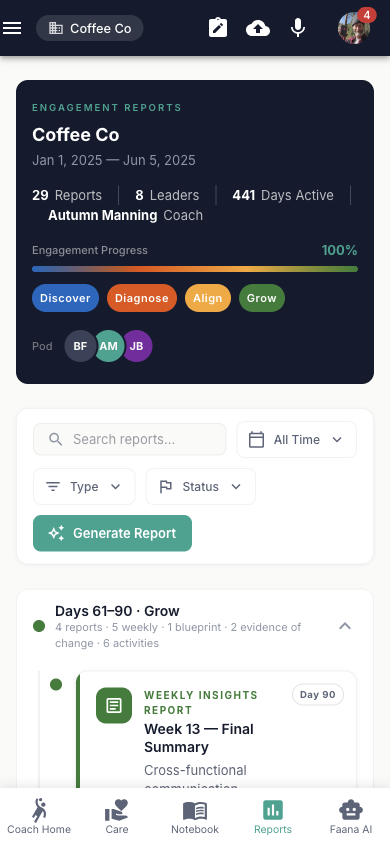 Reports page showing Engagement Reports header for Coffee Co (Jan 1, 2025 — Jun 5, 2025). Stats: 29 Reports, 8 Leaders, 441 Days Active, Autumn Manning Coach. Engagement Progress at 100% with gradient bar. Four filled phase chips: Discover, Diagnose, Align, Grow. Pod avatars BF, AM, JB. Below: search bar, All Time date filter, Type and Status dropdowns, teal Generate Report button. Grow phase section (Days 61–90) showing 4 reports with Weekly Insights Report card for Week 13 — Final Summary at Day 90.